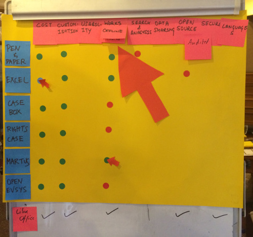 At the end of the Responsible Data Forum, participants created this paper mockup of a human rights technology search tool for our informal Science Fair